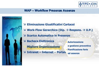 Eliminazione Giustificativi Cartacei Work-Flow Gerarchico (Dip.  ?  Respons.  ?  U.P.) Scarico Automatico in Presenze Bacheca Elettronica Migliore Organizzazione Intranet C Internet C Portale aziendale - PDA Autorizzazione  e gestione preventiva Pianificazione ferie ed assenze WAP C Workflow Presenze Assenze Comunicazioni 