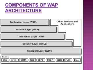 Wap | PPT