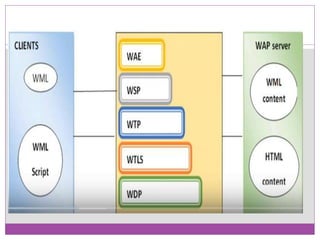 Wap In Rack Server WAP | PPTX