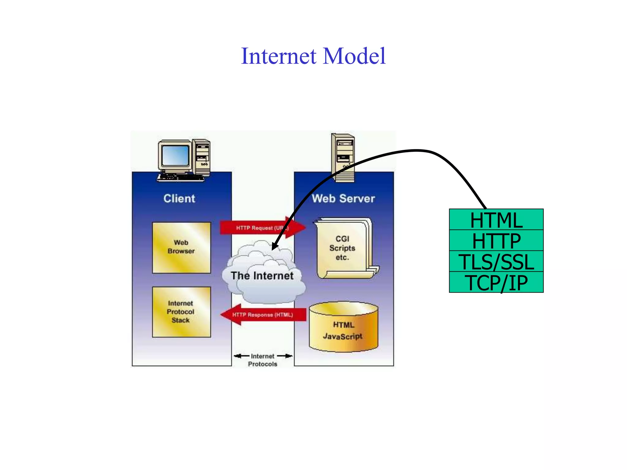 Internet Model
HTML
HTTP
TLS/SSL
TCP/IP
 