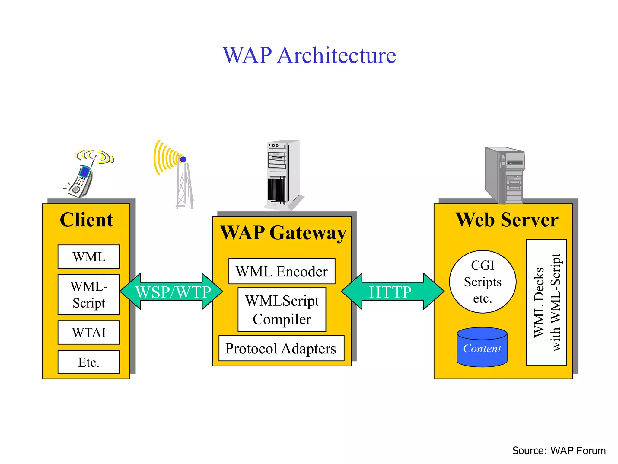 Web Server
Content
CGI
Scripts
etc.
WML
Decks
with
WML-Script
WAP Gateway
WML Encoder
WMLScript
Compiler
Protocol Adapters
Client
WML
WML-
Script
WTAI
Etc.
HTTP
WSP/WTP
WAP Architecture
Source: WAP Forum
 