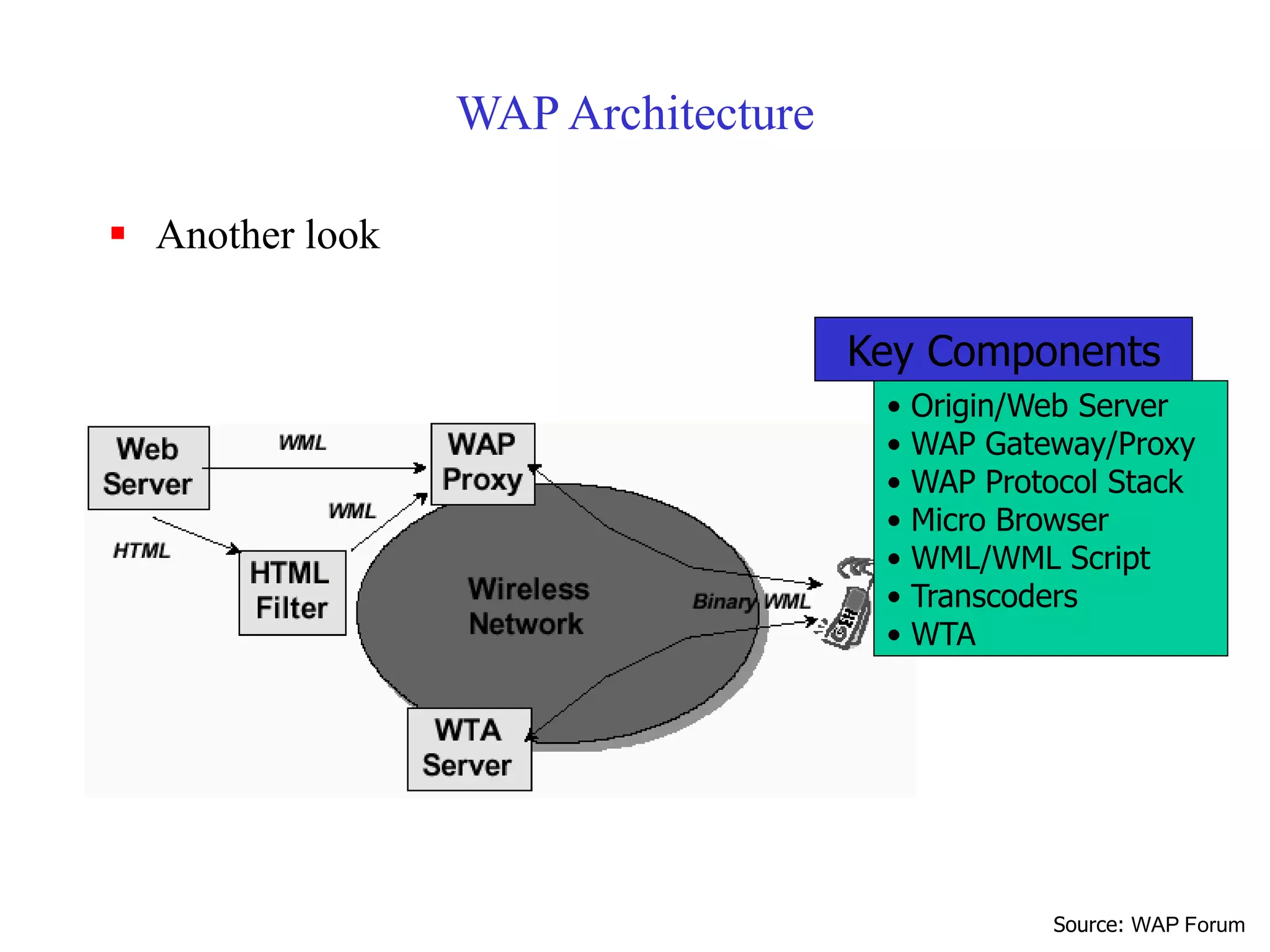 WAP Architecture
 Another look
Key Components
• Origin/Web Server
• WAP Gateway/Proxy
• WAP Protocol Stack
• Micro Browser
• WML/WML Script
• Transcoders
• WTA
Source: WAP Forum
 