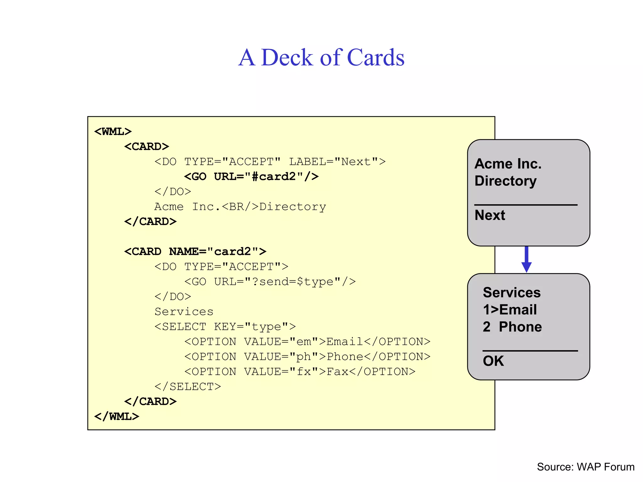 <WML>
<CARD>
<DO TYPE="ACCEPT" LABEL="Next">
<GO URL="#card2"/>
</DO>
Acme Inc.<BR/>Directory
</CARD>
<CARD NAME="card2">
<DO TYPE="ACCEPT">
<GO URL="?send=$type"/>
</DO>
Services
<SELECT KEY="type">
<OPTION VALUE="em">Email</OPTION>
<OPTION VALUE="ph">Phone</OPTION>
<OPTION VALUE="fx">Fax</OPTION>
</SELECT>
</CARD>
</WML>
A Deck of Cards
Acme Inc.
Directory
_____________
Next
Services
1>Email
2 Phone
____________
OK
Source: WAP Forum
 