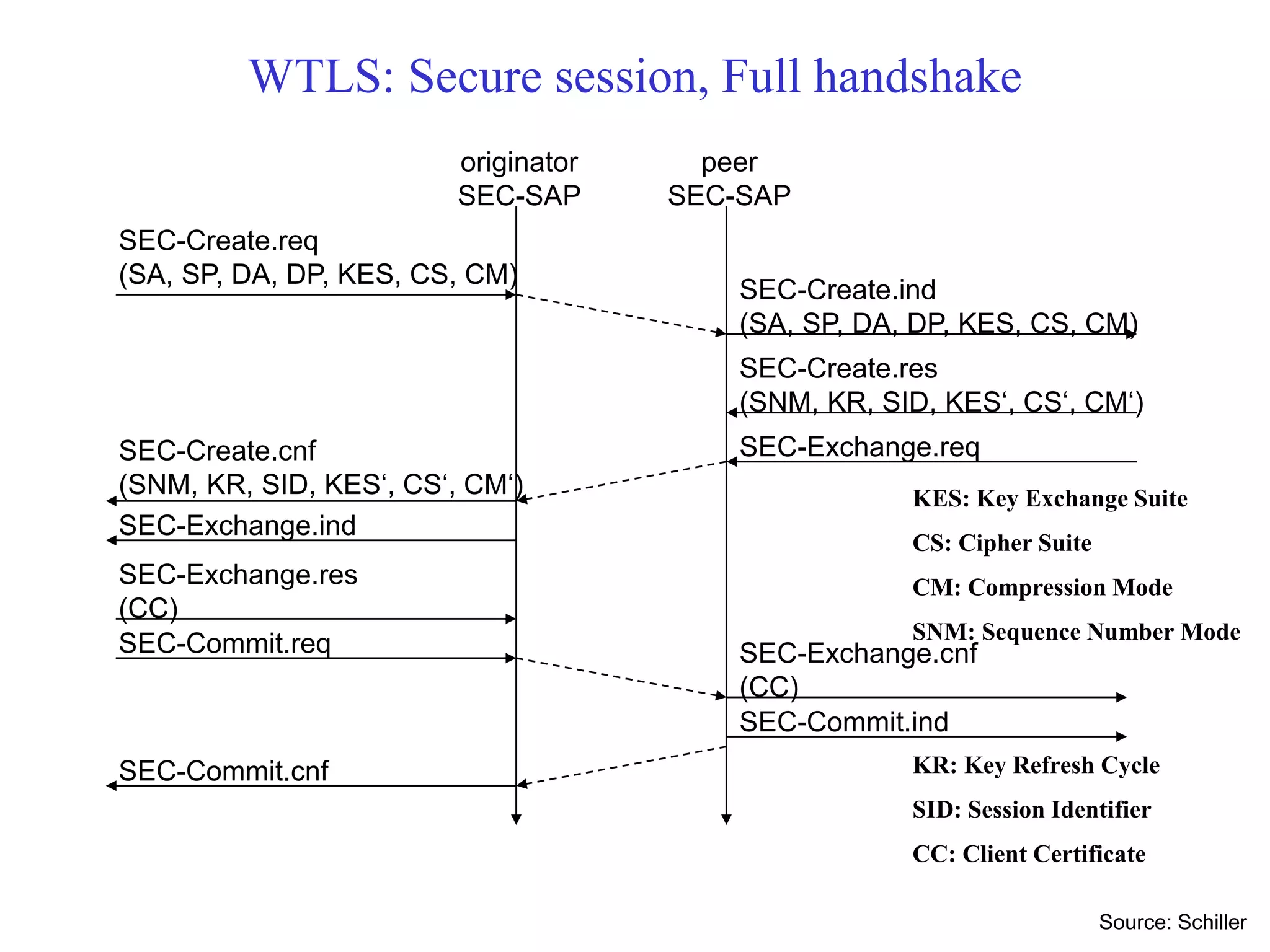 WTLS: Secure session, Full handshake
SEC-Create.req
(SA, SP, DA, DP, KES, CS, CM)
SEC-Create.ind
(SA, SP, DA, DP, KES, CS, CM)
originator
SEC-SAP
peer
SEC-SAP
SEC-Create.cnf
(SNM, KR, SID, KES‘, CS‘, CM‘)
SEC-Create.res
(SNM, KR, SID, KES‘, CS‘, CM‘)
SEC-Exchange.req
SEC-Exchange.ind
SEC-Exchange.res
(CC)
SEC-Commit.req SEC-Exchange.cnf
(CC)
SEC-Commit.ind
SEC-Commit.cnf
Source: Schiller
KES: Key Exchange Suite
CS: Cipher Suite
CM: Compression Mode
SNM: Sequence Number Mode
KR: Key Refresh Cycle
SID: Session Identifier
CC: Client Certificate
 