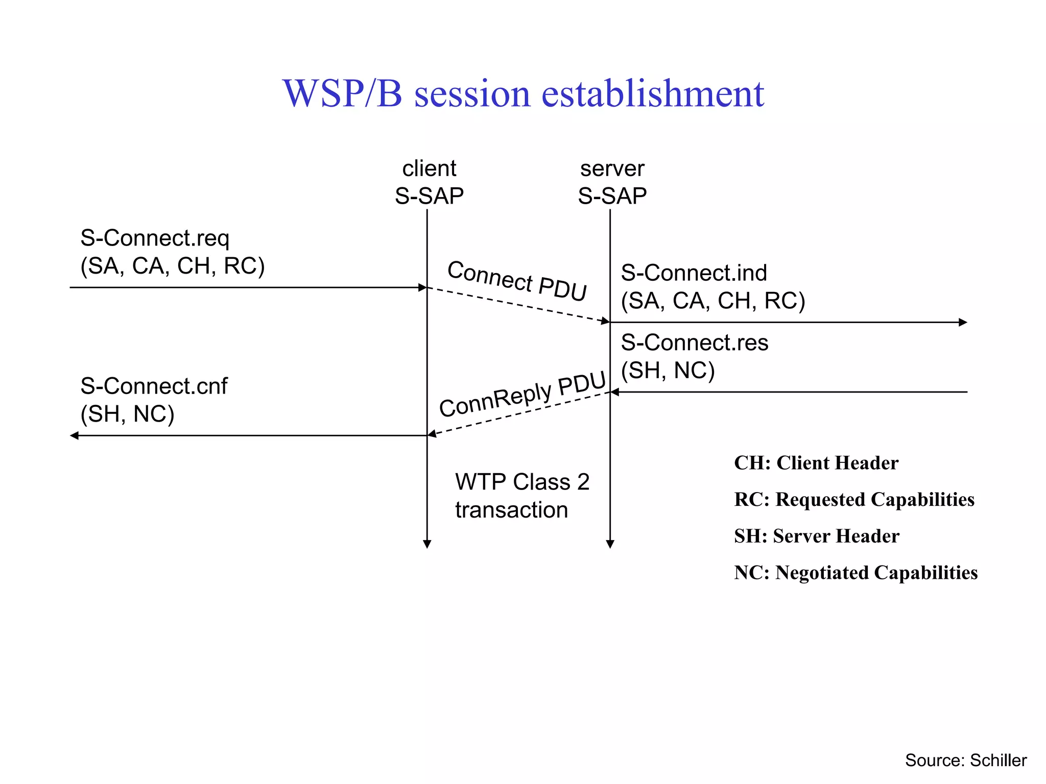 WSP/B session establishment
S-Connect.req
(SA, CA, CH, RC) S-Connect.ind
(SA, CA, CH, RC)
client
S-SAP
server
S-SAP
S-Connect.res
(SH, NC)
S-Connect.cnf
(SH, NC)
WTP Class 2
transaction
Source: Schiller
CH: Client Header
RC: Requested Capabilities
SH: Server Header
NC: Negotiated Capabilities
 