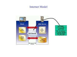 Internet Model
HTML
HTTP
TLS/SSL
TCP/IP
 