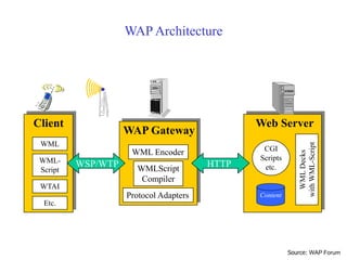 Web Server
Content
CGI
Scripts
etc.
WML
Decks
with
WML-Script
WAP Gateway
WML Encoder
WMLScript
Compiler
Protocol Adapters
Client
WML
WML-
Script
WTAI
Etc.
HTTP
WSP/WTP
WAP Architecture
Source: WAP Forum
 