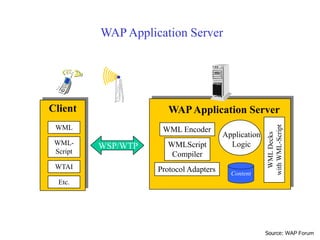 WAPApplication Server
Content
Application
Logic
WML
Decks
with
WML-Script
WML Encoder
WMLScript
Compiler
Protocol Adapters
Client
WML
WML-
Script
WTAI
Etc.
WSP/WTP
WAP Application Server
Source: WAP Forum
 