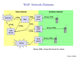 WAP: Network Elements
wireless network
fixed network
WAP
proxy
WTA
server
filter/
WAP
proxy
web
server
filter
PSTN
Internet
Binary WML: binary file format for clients
Binary WML
Binary WML
Binary WML
HTML
HTML
HTML WML
WML
HTML
Source: Schiller
 