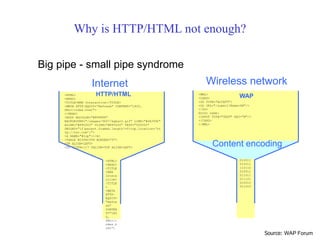 Why is HTTP/HTML not enough?
Big pipe - small pipe syndrome
Wireless network
<HTML>
<HEAD>
<TITLE>NNN Interactive</TITLE>
<META HTTP-EQUIV="Refresh" CONTENT="1800,
URL=/index.html">
</HEAD>
<BODY BGCOLOR="#FFFFFF"
BACKGROUND="/images/9607/bgbar5.gif" LINK="#0A3990"
ALINK="#FF0000" VLINK="#FF0000" TEXT="000000"
ONLOAD="if(parent.frames.length!=0)top.location='ht
tp://nnn.com';">
<A NAME="#top"></A>
<TABLE WIDTH=599 BORDER="0">
<TR ALIGN=LEFT>
<TD WIDTH=117 VALIGN=TOP ALIGN=LEFT>
<HTML>
<HEAD>
<TITLE
>NNN
Intera
ctive<
/TITLE
>
<META
HTTP-
EQUIV=
"Refre
sh"
CONTEN
T="180
0,
URL=/i
ndex.h
tml">
Internet
<WML>
<CARD>
<DO TYPE="ACCEPT">
<GO URL="/submit?Name=$N"/>
</DO>
Enter name:
<INPUT TYPE="TEXT" KEY="N"/>
</CARD>
</WML>
010011
010011
110110
010011
011011
011101
010010
011010
Content encoding
HTTP/HTML WAP
Source: WAP Forum
 