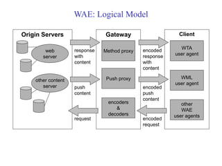 Origin Servers
WAE: Logical Model
web
server
other content
server
Gateway Client
other
WAE
user agents
WML
user agent
WTA
user agent
Push proxy
encoded
request
request
encoded
response
with
content
response
with
content
push
content
encoded
push
content
Method proxy
encoders
&
decoders
 