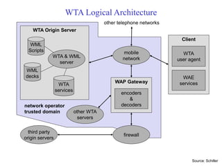 WTA Logical Architecture
other WTA
servers
Client
WAE
services
WTA
user agent
WAP Gateway
encoders
&
decoders
other telephone networks
WTA Origin Server
WTA & WML
server
WML
Scripts
WML
decks
WTA
services
mobile
network
firewall
third party
origin servers
network operator
trusted domain
Source: Schiller
 