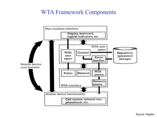 WTA Framework Components
Source: Heijden
 