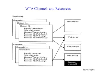WTA Channels and Resources
Source: Heijden
 
