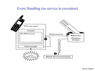 Event Handling (no service in execution)
Source: Heijden
 
