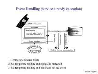 Event Handling (service already execution)
1: Temporary binding exists
2. No temporary binding and context is protected
3: No temporary binding and context is not protected
Source: Heijden
 