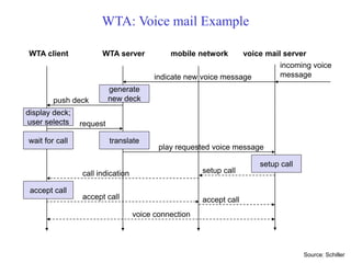 WTA: Voice mail Example
push deck
WTA client WTA server mobile network voice mail server
incoming voice
message
generate
new deck
display deck;
user selects
translate
setup call
wait for call
accept call
voice connection
indicate new voice message
request
play requested voice message
setup call
call indication
accept call accept call
Source: Schiller
 