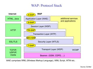 WAP: Protocol Stack
Source: Schiller
Bearers (GSM, CDPD, ...)
Security Layer (WTLS)
Session Layer (WSP)
Application Layer (WAE)
Transport Layer (WDP)
TCP/IP,
UDP/IP,
media
SSL/TLS
HTML, Java
HTTP
Internet WAP
WAE comprises WML (Wireless Markup Language), WML Script, WTAI etc.
Transaction Layer (WTP)
additional services
and applications
WCMP
A-SAP
S-SAP
TR-SAP
SEC-SAP
T-SAP
 