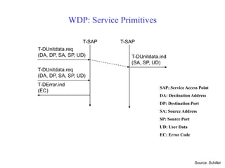 WDP: Service Primitives
T-SAP T-SAP
T-DUnitdata.req
(DA, DP, SA, SP, UD) T-DUnitdata.ind
(SA, SP, UD)
T-DUnitdata.req
(DA, DP, SA, SP, UD)
T-DError.ind
(EC)
SAP: Service Access Point
DA: Destination Address
DP: Destination Port
SA: Source Address
SP: Source Port
UD: User Data
EC: Error Code
Source: Schiller
 