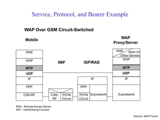 WAP Over GSM Circuit-Switched
RAS - Remote Access Server
IWF - InterWorking Function
WSP
WAE
Subnetwork
IP
WSP
WAE Apps on
Other Servers
WAP
Proxy/Server
CSD-RF
PPP
IP
Mobile
IWF
PSTN
Circuit
CSD-
RF
ISP/RAS
Subnetwork
PSTN
Circuit
PPP
IP
WTP
UDP
WTP
UDP
Service, Protocol, and Bearer Example
Source: WAP Forum
 