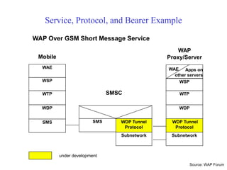 WAP Over GSM Short Message Service
SMS
WDP
WTP
WSP
WAE
SMS
Subnetwork
WDP
WDP Tunnel
Protocol
Subnetwork
WDP Tunnel
Protocol
WTP
WSP
WAE Apps on
other servers
SMSC
WAP
Proxy/Server
Mobile
under development
Service, Protocol, and Bearer Example
Source: WAP Forum
 