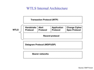 Record Protocol
Handshake
Protocol
Alert
Protocol
Application
Protocol
Change Cipher
Spec Protocol
Transaction Protocol (WTP)
Datagram Protocol (WDP/UDP)
Bearer networks
WTLS
Record protocol
WTLS Internal Architecture
Source: WAP Forum
 