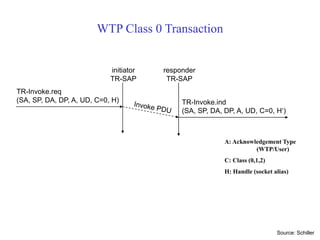 WTP Class 0 Transaction
TR-Invoke.req
(SA, SP, DA, DP, A, UD, C=0, H) TR-Invoke.ind
(SA, SP, DA, DP, A, UD, C=0, H‘)
initiator
TR-SAP
responder
TR-SAP
Source: Schiller
A: Acknowledgement Type
(WTP/User)
C: Class (0,1,2)
H: Handle (socket alias)
 