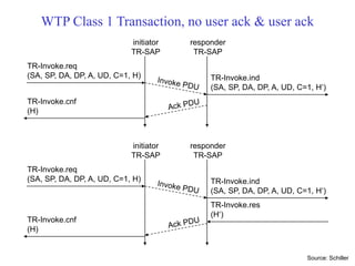 WTP Class 1 Transaction, no user ack & user ack
TR-Invoke.req
(SA, SP, DA, DP, A, UD, C=1, H) TR-Invoke.ind
(SA, SP, DA, DP, A, UD, C=1, H‘)
initiator
TR-SAP
responder
TR-SAP
TR-Invoke.res
(H‘)
TR-Invoke.cnf
(H)
TR-Invoke.req
(SA, SP, DA, DP, A, UD, C=1, H) TR-Invoke.ind
(SA, SP, DA, DP, A, UD, C=1, H‘)
initiator
TR-SAP
responder
TR-SAP
TR-Invoke.cnf
(H)
Source: Schiller
 