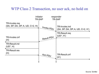 WTP Class 2 Transaction, no user ack, no hold on
TR-Invoke.req
(SA, SP, DA, DP, A, UD, C=2, H) TR-Invoke.ind
(SA, SP, DA, DP, A, UD, C=2, H‘)
initiator
TR-SAP
responder
TR-SAP
TR-Result.req
(UD*, H‘)
TR-Result.ind
(UD*, H)
TR-Invoke.cnf
(H)
TR-Result.res
(H)
TR-Result.cnf
(H‘)
Source: Schiller
 