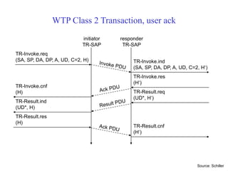 WTP Class 2 Transaction, user ack
TR-Invoke.req
(SA, SP, DA, DP, A, UD, C=2, H) TR-Invoke.ind
(SA, SP, DA, DP, A, UD, C=2, H‘)
initiator
TR-SAP
responder
TR-SAP
TR-Result.ind
(UD*, H)
TR-Invoke.res
(H‘)
TR-Invoke.cnf
(H) TR-Result.req
(UD*, H‘)
TR-Result.res
(H)
TR-Result.cnf
(H‘)
Source: Schiller
 