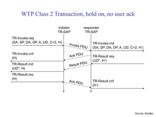 WTP Class 2 Transaction, hold on, no user ack
TR-Invoke.req
(SA, SP, DA, DP, A, UD, C=2, H) TR-Invoke.ind
(SA, SP, DA, DP, A, UD, C=2, H‘)
initiator
TR-SAP
responder
TR-SAP
TR-Result.req
(UD*, H‘)
TR-Result.ind
(UD*, H)
TR-Invoke.cnf
(H)
TR-Result.res
(H)
TR-Result.cnf
(H‘)
Source: Schiller
 