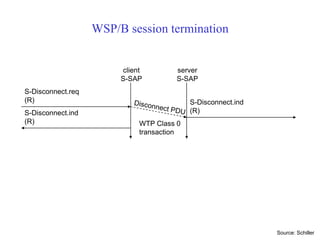 WSP/B session termination
S-Disconnect.ind
(R)
client
S-SAP
server
S-SAP
S-Disconnect.ind
(R) WTP Class 0
transaction
S-Disconnect.req
(R)
Source: Schiller
 