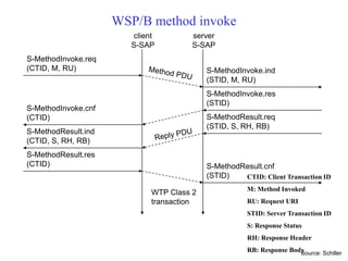WSP/B method invoke
S-MethodInvoke.req
(CTID, M, RU) S-MethodInvoke.ind
(STID, M, RU)
client
S-SAP
server
S-SAP
S-MethodInvoke.res
(STID)
S-MethodInvoke.cnf
(CTID)
WTP Class 2
transaction
S-MethodResult.req
(STID, S, RH, RB)
S-MethodResult.ind
(CTID, S, RH, RB)
S-MethodResult.res
(CTID) S-MethodResult.cnf
(STID) CTID: Client Transaction ID
M: Method Invoked
RU: Request URI
STID: Server Transaction ID
S: Response Status
RH: Response Header
RB: Response Body
Source: Schiller
 