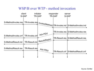 WSP/B over WTP - method invocation
S-MethodInvoke.req
S-MethodInvoke.ind
client
S-SAP
server
S-SAP
S-MethodInvoke.res
S-MethodInvoke.cnf
S-MethodResult.req
S-MethodResult.ind
S-MethodResult.res
S-MethodResult.cnf
TR-Invoke.req
initiator
TR-SAP
TR-Result.ind
TR-Invoke.cnf
TR-Result.res
TR-Invoke.ind
responder
TR-SAP
TR-Invoke.res
TR-Result.req
TR-Result.cnf
Source: Schiller
 