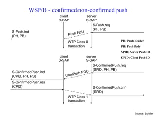WSP/B - confirmed/non-confirmed push
S-Push.req
(PH, PB)
client
S-SAP
server
S-SAP
WTP Class 1
transaction
S-Push.ind
(PH, PB)
S-ConfirmedPush.res
(CPID)
S-ConfirmedPush.ind
(CPID, PH, PB)
WTP Class 0
transaction
S-ConfirmedPush.req
(SPID, PH, PB)
client
S-SAP
server
S-SAP
S-ConfirmedPush.cnf
(SPID)
Source: Schiller
PH: Push Header
PB: Push Body
SPID: Server Push ID
CPID: Client Push ID
 
