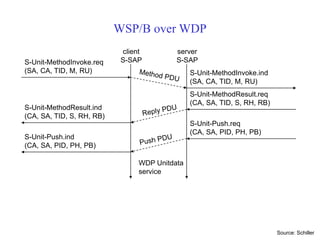 WSP/B over WDP
S-Unit-MethodInvoke.req
(SA, CA, TID, M, RU)
client
S-SAP
server
S-SAP
S-Unit-MethodResult.ind
(CA, SA, TID, S, RH, RB)
S-Unit-Push.ind
(CA, SA, PID, PH, PB)
S-Unit-MethodInvoke.ind
(SA, CA, TID, M, RU)
S-Unit-MethodResult.req
(CA, SA, TID, S, RH, RB)
S-Unit-Push.req
(CA, SA, PID, PH, PB)
WDP Unitdata
service
Source: Schiller
 