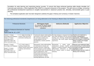 foundation for early learning and maximizing learner success. To ensure that these enhanced teaching skills directly translate into
improved pupil outcomes, a Work Application Plan (WAP) is a required component of the program. This plan acts as a bridge, connecting
the professional development experience to tangible improvements in classroom practice and, ultimately, demonstrable gains in pupil
learning.
The workplace application plan has been designed to address the gaps in literacy and numeracy in Grade 3 learners.
The following professional standards/competencies are being addressed in the Training on Master Class for Teachers:
Professional Standards PD Program Goals
(Enumerate the specific goals
based on the identified PPST
indicators)
Indicators (Subtask) Application Objective
Philippine Professional Standards for Teachers
(PPST)
DepEd Order No. 42, s. 2017
Domain 1. Content
Knowledge and Pedagogy;
Strand 1.1 Content
Knowledge and its
application within and
across curriculum areas;
1.1.2. Apply knowledge of
content within and across
curriculum teaching area.
Continuously deepen understanding
and mastery of the content within
the curriculum teaching area,
staying updated with new
developments, research, and best
practices.
Develop strategies to integrate knowledge
from other disciplines into the curriculum
teaching area, fostering interdisciplinary
connections that enrich pupils learning
experiences.
Explore and implement a
range of pedagogical
approaches, methodologies,
and technologies to effectively
deliver content and engage
pupils in learning.
Domain 1. Content
Knowledge and Pedagogy;
Strand 1.1 Content
Knowledge and its
application within and
across curriculum areas;
1.4.2. Used a range of
teaching strategies that
enhance learner achievement
in literacy and numeracy
skills.
Demonstrate a deep understanding
of mathematical concepts and
language structures, employing
diverse strategies to teach reading
and calculation skills, incorporating
real-life applications, using
differentiated instruction to cater to
varying needs and regularly
assessing progress to inform
teaching adjustments, all while
Demonstrate a strong grasp of
mathematical concepts, expertly guide
students in reading strategies, implement
differentiated instructions to address
diverse learners needs in literacy and
numeracy.
Discover and implement deep
understanding of mathematical
concepts and applying diverse
strategies to cater
differentiated learners needs in
literacy and numeracy.
2
 