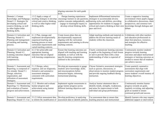 aligning outcomes for each grade
level.
Domain 1, Content
Knowledge, and Pedagogy;
Strand 1.5. Strategies for
developing critical and
creative thinking, as well
as other higher-order
thinking skills;
1.5.2 Apply a range of
teaching strategies to develop
critical and creative thinking,
as well as other higher-order
thinking skills.
Design learning experiences
encourage learners to ask questions,
explore concepts independently, and
engage in meaningful inquiry to
develop critical thinking skills.
Implement differentiated instruction
strategies to accommodate diverse
learning styles and abilities, providing
opportunities for students to engage in
critical and creative thinking at their own
pace and level.
Create a supportive learning
environment where pupils engage
in collaborative discussions, share
perspectives, and construct new
knowledge through dialogue and
debate.
Domain 4. Curriculum and
Planning; Strand 4.1.
Planning and management
of teaching and learning
process;
4.1.2 Plan, manage and
implement developmentally
sequenced teaching and
learning process to meet
curriculum requirements and
varied teaching contexts.
Create lesson plans that are
developmentally sequenced,
aligning with the curriculum
requirements and catering to diverse
teaching contexts.
Adapt teaching methods and materials to
address the diverse learning needs of
students within the classroom.
Collaborate with other teachers
and education professionals to
share best practices, resources,
and strategies for effective
teaching.
Domain 4. Curriculum and
Planning; Strand 4.2.
Learning outcomes aligned
with learning
competencies;
4.2.2 Set achievable and
appropriate learning
outcomes that are aligned
with learning competencies.
Ensure that learning outcomes are
aligned with teaching and learning
standards, as well as with the
specific learning competencies
outlined in the curriculum.
Clearly communicate learning outcomes
to pupils at the beginning of each lesson
or unit to provide them with a clear
understanding of what is expected of
them.
Continuously monitor students'
progress towards learning
outcomes and adjust instructional
strategies or learning outcomes as
needed to ensure that all students
can achieve success.
Domain 5. Assessment and
Reporting, is composed of
five strands: Strand 5.1.
Design, selection,
organization, and
utilization of assessment
strategies;
5.1.2 Design, select,
organize, and use diagnostic,
formative and summative
assessment strategies
consistent with curriculum
requirements.
Develop pre-assessments to gauge
students' prior knowledge, skills,
and misconceptions before
instruction begins, informing
instructional planning.
Choose formative assessment strategies
such as quizzes, discussions, or
observations to monitor student progress
and provide ongoing feedback during
instruction.
Create quarterly summative
assessments that align with
curriculum requirements and
assess students' overall mastery of
learning objectives.
Domain 5: Assessment and
Reporting; 5.2. Monitoring
and evaluation of learner
progress and achievement;
5.2.2. Monitor and evaluate
learner progress and
achievement using learner
attainment data.
Implement regular assessments to
gauge learner progress across
different learning objectives and
topics.
Analyze learner attainment data to
identify trends, strengths, weaknesses,
and areas for improvement in both
individual and group performance.
Continuously monitor learner
progress towards set goals,
regularly revisiting, and adjusting
goals as needed to ensure
continued growth and success.
Domain 5. Assessment and
Reporting; Strand 5.5. Use
5.5.2 Utilize assessment data
to inform the modification of
Develop proficiency in analyzing
assessment data to identify patterns,
Use assessment data to ensure that
teaching practices and instructional
Identify learners who may require
additional support or intervention
3
 