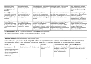 of assessment data to
enhance teaching and
learning practices and
programs;
teaching and learning
practices and programs.
trends, and areas for improvement in
teaching and learning practices.
materials are aligned with curriculum
standards and learning objectives.
based on assessment data and
implement targeted strategies to
address their specific learning
needs.
Domain 7. Personal
Growth and Professional
Development; Strand 7.3
Professional links with
colleagues;
7.3.2 Participate in
professional networks to
share knowledge and to
enhance practice.
Participate in conferences,
workshops, and seminars to stay
updated on current trends, research,
and best practices in teaching and
learning.
Engage in online communities, forums,
and social media groups related to
education to share knowledge, exchange
ideas, and seek advice from peers.
Commit to lifelong learning by
seeking out new opportunities for
professional growth and
development, including pursuing
advanced degrees, certifications,
or specialized training programs.
Domain 7. Personal
Growth and Professional
Development; Strand 7.5
Professional development
goals;
7.5.2 Set professional
development goals based on
the Philippine Professional
Standards for Teachers.
Conduct a thorough self-assessment
of current teaching practices,
strengths, and areas for
improvement in alignment with the
Philippine Professional Standards
for Teachers (PPST).
Ensure that professional development
goals are directly linked to the
competencies outlined in the PPST,
focusing on areas such as content
knowledge, pedagogy, assessment, and
professional responsibility.
Participate in collaborative
learning activities with colleagues
to share insights, resources, and
strategies for achieving
professional development goals
aligned with the PPST.
IV. Implementation Plan [the WAP must be implemented within 6 months after the training]
The workplace implementation plan shall start December 4, 2024 to March 31, 2025.
Application Objective [it must be aligned with the PD Program Goals]
Implement Workplace Application Plan (WAP) designed to address the gaps in literacy and numeracy in Grade 3 learners. This will enable school
administrators and teachers to have collaborative expertise (CE) aligned to PPST to enhance and develop the competencies needed to develop.
Specific Task
[minimum of two (2)]
(Aligned with the application
objective, what are the
specific tasks of a teacher to
enhance teaching
competencies
Activities
(Specify activities on the identified task)
Timeline
(Start-end of each
activity)
Expected Outcomes/ MOVs
(It represents what is predicted
or intended to happen as a
result of implementing a
specific task or initiative)
Learning Facilitator
(Immediate Supervisor or peer
assigned to guide the teacher)
4
 