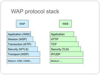 Application (WAE)
Session (WSP)
Security (WTLS)
Transport (WDP)
Transaction (WTP)
Medium: GSM, CDMA...
WAP
Application
HTTP
Security (TLS)
IP/UDP
TCP
Medium: ...
WEB
WAP protocol stack
 