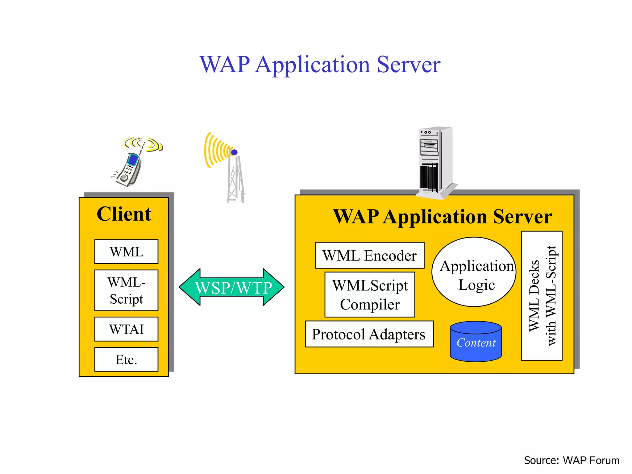 WAPApplication Server
Content
Application
Logic
WML
Decks
with
WML-Script
WML Encoder
WMLScript
Compiler
Protocol Adapters
Client
WML
WML-
Script
WTAI
Etc.
WSP/WTP
WAP Application Server
Source: WAP Forum
 