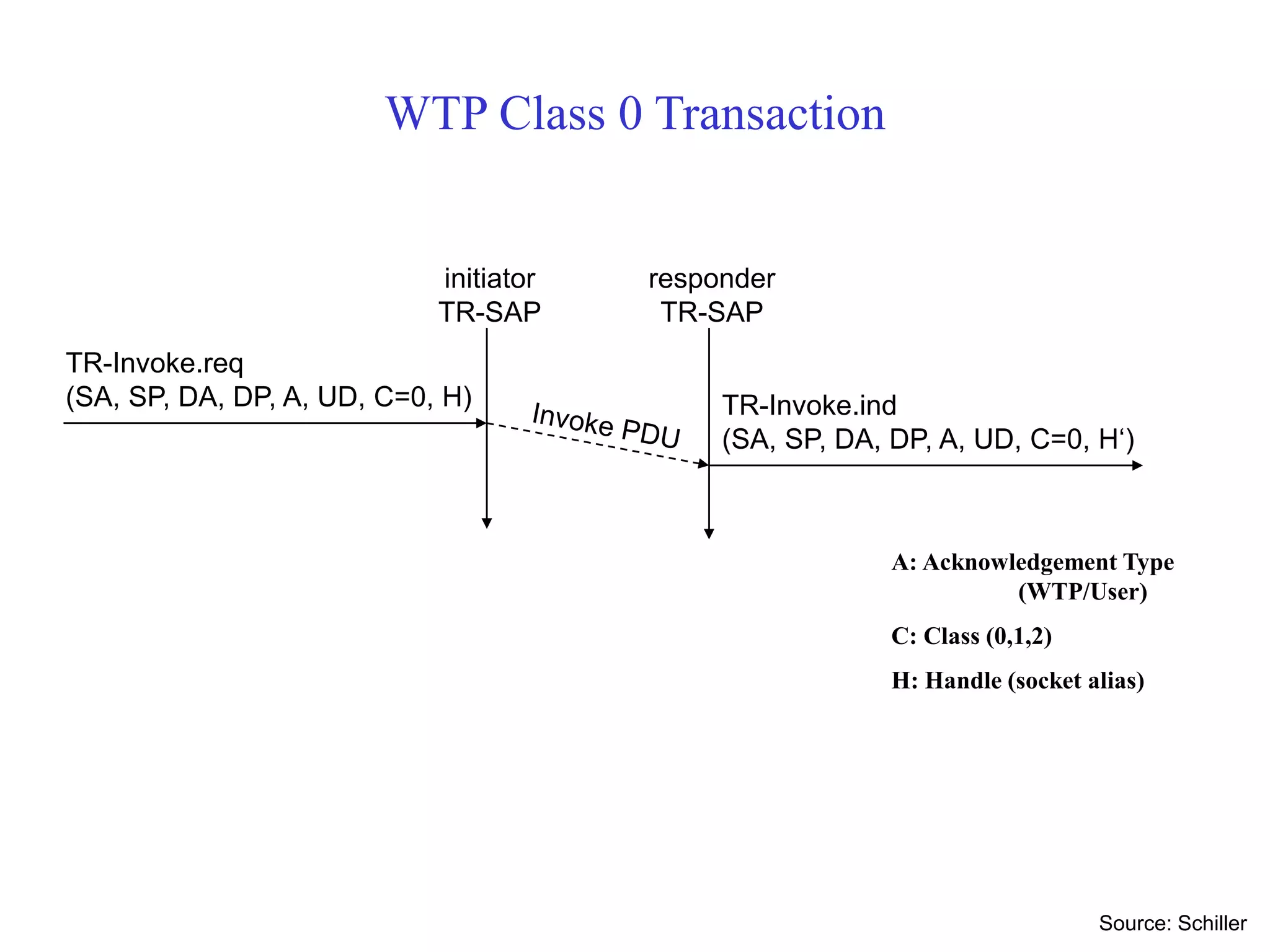 WTP Class 0 Transaction
TR-Invoke.req
(SA, SP, DA, DP, A, UD, C=0, H) TR-Invoke.ind
(SA, SP, DA, DP, A, UD, C=0, H‘)
initiator
TR-SAP
responder
TR-SAP
Source: Schiller
A: Acknowledgement Type
(WTP/User)
C: Class (0,1,2)
H: Handle (socket alias)
 