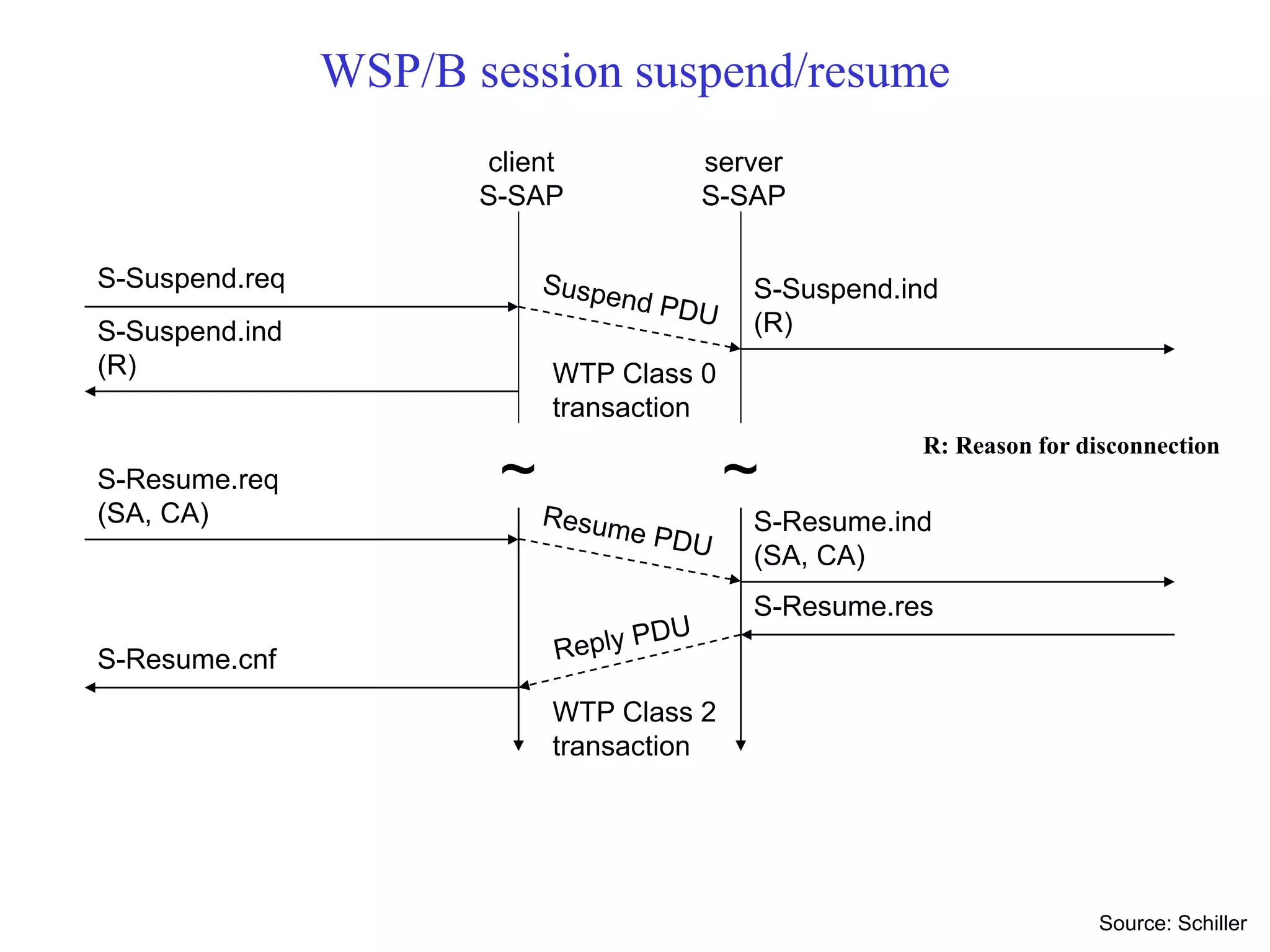 WSP/B session suspend/resume
S-Suspend.req S-Suspend.ind
(R)
client
S-SAP
server
S-SAP
S-Resume.res
WTP Class 2
transaction
S-Suspend.ind
(R)
~ ~
S-Resume.req
(SA, CA) S-Resume.ind
(SA, CA)
S-Resume.cnf
WTP Class 0
transaction
Source: Schiller
R: Reason for disconnection
 