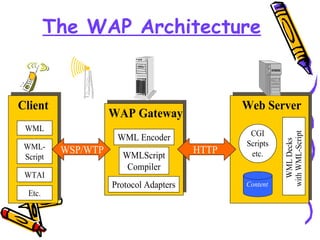 The WAP Architecture


Client                                         Web Server
                    WAP Gateway
 WML
                                                CGI




                                                         with WML-Script
                     WML Encoder




                                                           WML Decks
 WML-                                          Scripts
          WSP/WTP     WMLScript
                                        HTTP    etc.
 Script
                       Compiler
 WTAI
                    Protocol Adapters          Content
  Etc.
 