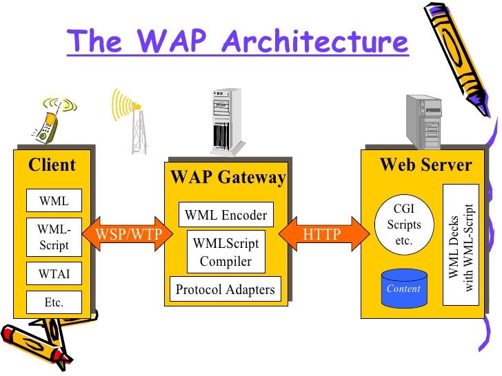 Wap maps. Wireless application protocol. wap протокол.