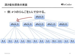 ̽Όgװ
? 4ĤΤ󤴤3ˤǷ֤롣
2014/3/16 29
dfs(4,3)
dfs(4,2) dfs(3,2) dfs(2,2) dfs(1,2) dfs(0,2)
4,1 3,1 2,1 1,1 0,1 3,1 2,1 1,1 0,1 2,1 1,1 0,1
 