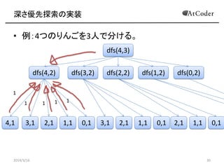 ̽Όgװ
? 4ĤΤ󤴤3ˤǷ֤롣
2014/3/16 30
dfs(4,3)
dfs(4,2) dfs(3,2) dfs(2,2) dfs(1,2) dfs(0,2)
4,1 3,1 2,1 1,1 0,1 3,1 2,1 1,1 0,1 2,1 1,1 0,1
1
1 1 1 1
 