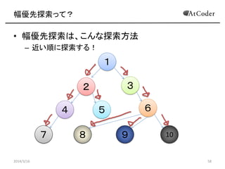 ?AtCoder Inc. All rights reserved. 58
̽
1. ̽äƣ
2. ̽Όgװ
3. ̽Єʈ
2014/3/16 58
 