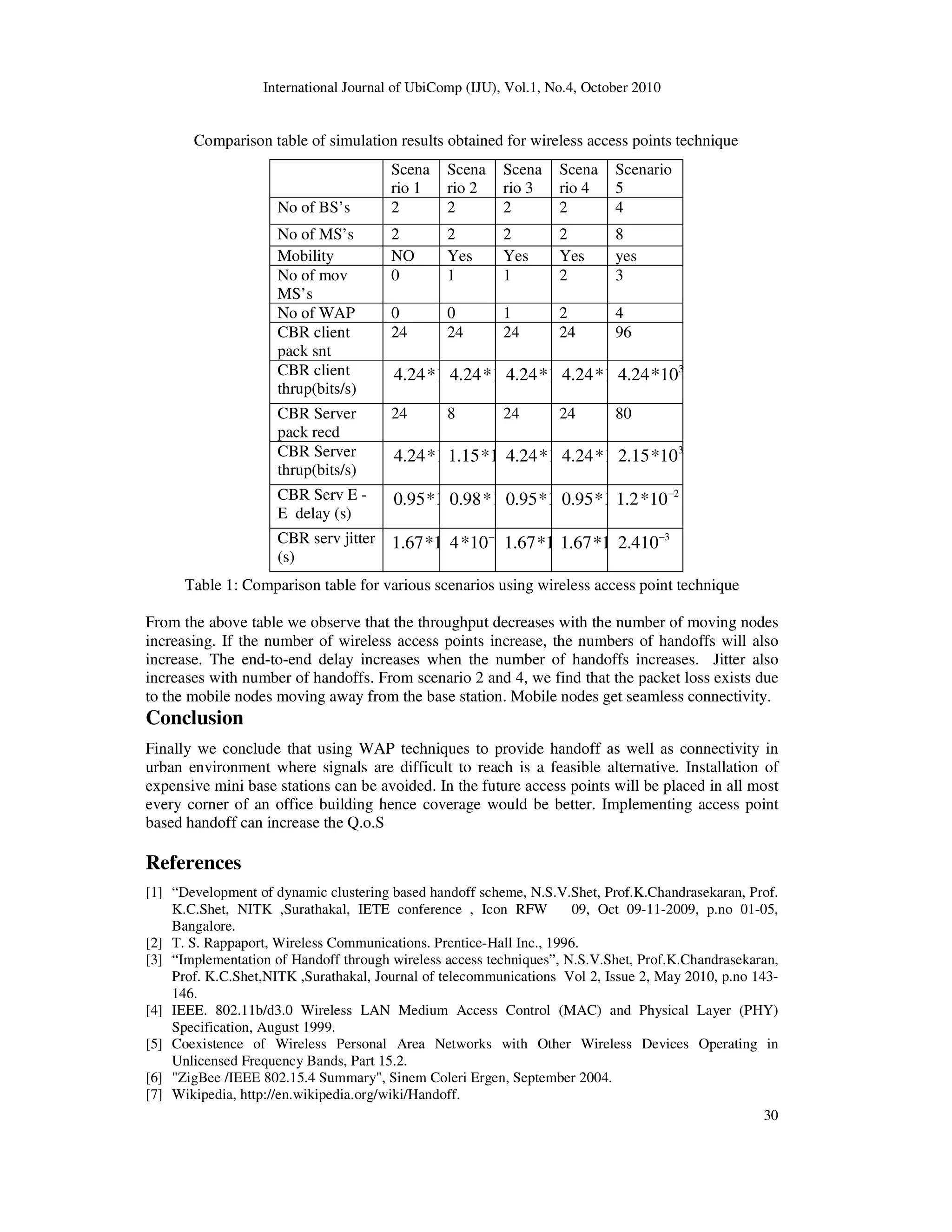 International Journal of UbiComp (IJU), Vol.1, No.4, October 2010
30
Comparison table of simulation results obtained for wireless access points technique
Table 1: Comparison table for various scenarios using wireless access point technique
From the above table we observe that the throughput decreases with the number of moving nodes
increasing. If the number of wireless access points increase, the numbers of handoffs will also
increase. The end-to-end delay increases when the number of handoffs increases. Jitter also
increases with number of handoffs. From scenario 2 and 4, we find that the packet loss exists due
to the mobile nodes moving away from the base station. Mobile nodes get seamless connectivity.
Conclusion
Finally we conclude that using WAP techniques to provide handoff as well as connectivity in
urban environment where signals are difficult to reach is a feasible alternative. Installation of
expensive mini base stations can be avoided. In the future access points will be placed in all most
every corner of an office building hence coverage would be better. Implementing access point
based handoff can increase the Q.o.S
References
[1] “Development of dynamic clustering based handoff scheme, N.S.V.Shet, Prof.K.Chandrasekaran, Prof.
K.C.Shet, NITK ,Surathakal, IETE conference , Icon RFW 09, Oct 09-11-2009, p.no 01-05,
Bangalore.
[2] T. S. Rappaport, Wireless Communications. Prentice-Hall Inc., 1996.
[3] “Implementation of Handoff through wireless access techniques”, N.S.V.Shet, Prof.K.Chandrasekaran,
Prof. K.C.Shet,NITK ,Surathakal, Journal of telecommunications Vol 2, Issue 2, May 2010, p.no 143-
146.
[4] IEEE. 802.11b/d3.0 Wireless LAN Medium Access Control (MAC) and Physical Layer (PHY)
Specification, August 1999.
[5] Coexistence of Wireless Personal Area Networks with Other Wireless Devices Operating in
Unlicensed Frequency Bands, Part 15.2.
[6] "ZigBee /IEEE 802.15.4 Summary", Sinem Coleri Ergen, September 2004.
[7] Wikipedia, http://en.wikipedia.org/wiki/Handoff.
Scena
rio 1
Scena
rio 2
Scena
rio 3
Scena
rio 4
Scenario
5
No of BS’s 2 2 2 2 4
No of MS’s 2 2 2 2 8
Mobility NO Yes Yes Yes yes
No of mov
MS’s
0 1 1 2 3
No of WAP 0 0 1 2 4
CBR client
pack snt
24 24 24 24 96
CBR client
thrup(bits/s)
10*24.4 10*24.4 10*24.4 10*24.4 3
10*24.4
CBR Server
pack recd
24 8 24 24 80
CBR Server
thrup(bits/s)
10*24.4 10*15.1 10*24.4 10*24.4 3
10*15.2
CBR Serv E -
E delay (s)
10*95.0 10*98.0 10*95.0 10*95.0 2
10*2.1 −
CBR serv jitter
(s)
10*67.1 3
10*4 −
10*67.1 10*67.1 3
410.2 −
 