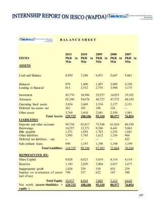 107
BB AA LL AA NN CC EE SS HH EE EE TT
ITEMS
2011
PKR in
Min
2010
PKR in
Min
2009
PKR in
Min
2008
PKR in
Min
2007
PKR in
Min
ASSETS
Cash and Balance 8,959 7,248 6,471 5,647 5,861
Balances 879 1,400 1,497 3,909 4,350
Lending to financial 813 2,532 2,755 3,990 3,175
Investment 45,776 34,986 29,537 14,053 19,182
Advances 65,340 54,676 48,727 47,575 40,154
Operating fixed assets 3,834 3,469 3,334 3,127 2,151
Deferred tax assets- net 362 385 108 126 --
Other assets 3,769 3,410 2,881 2,550 1,981
Total Assets 129,732 108,106 95,310 80,977 76,854
LIABILITIES
Deposits and other accounts 99,734 82,017 73,548 61,634 60,150
Borrowings 14,557 12,371 9,386 8,441 5,865
Bills payable 1,571 1,858 1,763 1,255 1,641
Other liabilities 1,995 1,745 1,612 1,336 964
Deferred tax liabilities – net -- -- -- -- 425
Sub-ordinate loans 898 1,197 1,198 1,198 1,199
Total Liabilities 118,755 99,188 87,507 73,864 70,244
REPRESENTED BY:
Share Capital 8,028 6,023 5,019 4,114 4,114
Reserves 1,183 2,029 2,004 2,017 1,877
Inappropriate profit 1,026 329 158 835 239
Surplus on revaluation of assets
(net of tax)
740 537 622 147 380
Total Equity 10,977 8,918 7,803 7,113 6,610
Net worth (assets=liabilities +
equity )
129,732 108,106 95,310 80,977 76,854
 